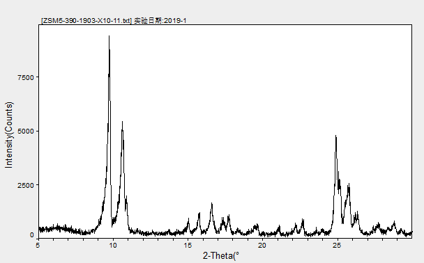 ZSM-5 synthesis optimization techniques